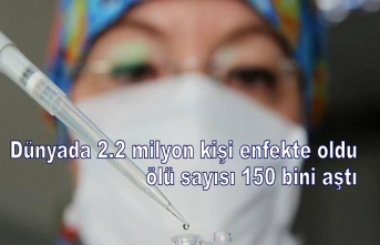 Dünyada 2.2 milyon kişi enfekte oldu, ölü sayısı 150 bini aştı