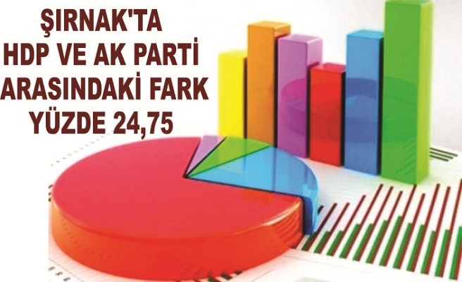 Şırnak'ta HDP ve AK Parti arasındaki fark yüzde 24,75
