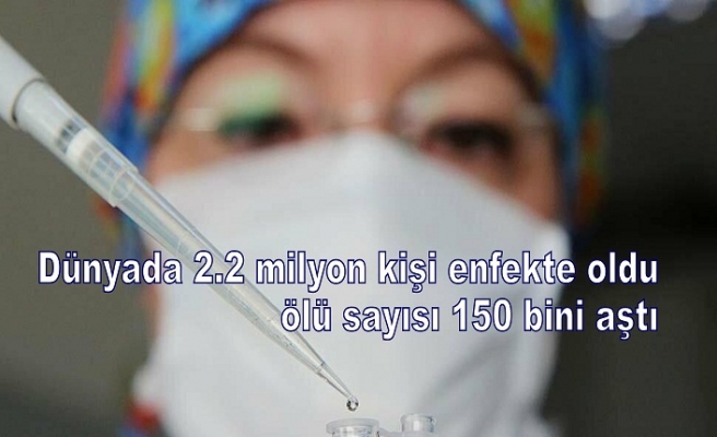 Dünyada 2.2 milyon kişi enfekte oldu, ölü sayısı 150 bini aştı